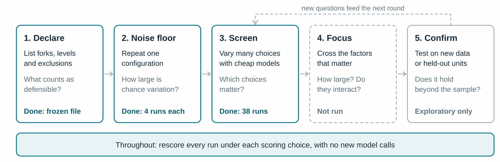 Five boxes in sequence: declare, noise floor, screen, focus and confirm, with a dashed arrow feeding new questions back to screening and a bar underneath for rescoring every run.