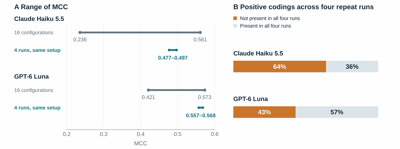 Panel A: horizontal ranges of MCC. Across 16 configurations, Haiku ranged from 0.236 to 0.561 and Luna from 0.421 to 0.573, while four repeat runs spanned only 0.477 to 0.497 and 0.557 to 0.568. Panel B: bars showing that 64% of Haiku's and 43% of Luna's applied codes were not applied by all four runs.