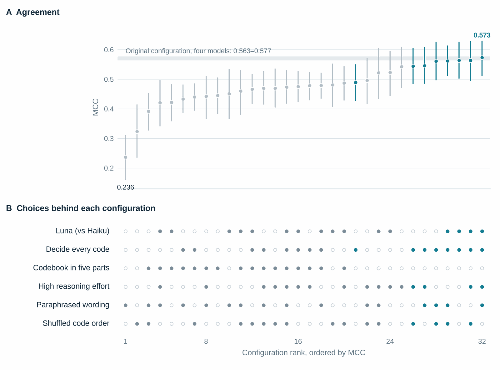 A specification curve: 32 configurations ranked by MCC from 0.236 to 0.573 with bootstrap intervals, the top seven highlighted. Beneath it, a dot matrix shows which choices each configuration used.