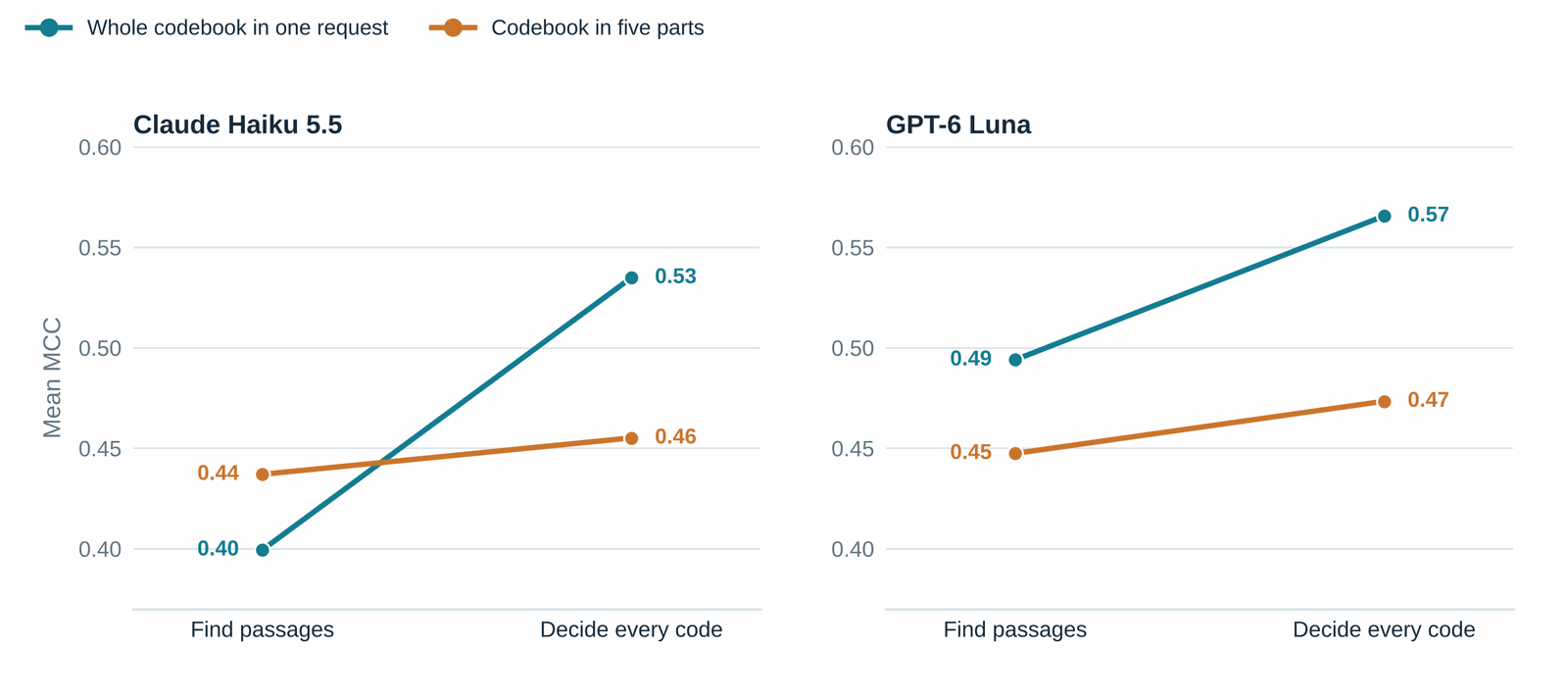 Two line charts, one per model. Moving from find passages to decide every code raised mean MCC steeply with the whole codebook (Haiku 0.40 to 0.53; Luna 0.49 to 0.57) but only slightly with the codebook in five parts (Haiku 0.44 to 0.46; Luna 0.45 to 0.47).