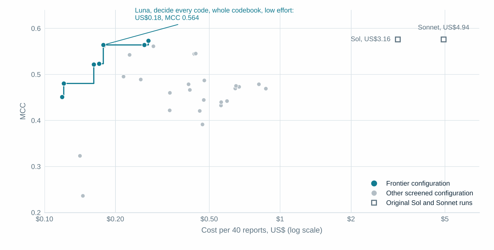 A scatter of cost against MCC on a log cost axis. A teal step line marks the frontier of Luna configurations; the labelled point reaches MCC 0.564 for US$0.18, while earlier Sol and Sonnet runs reach 0.576 at US$3.16 and US$4.94.