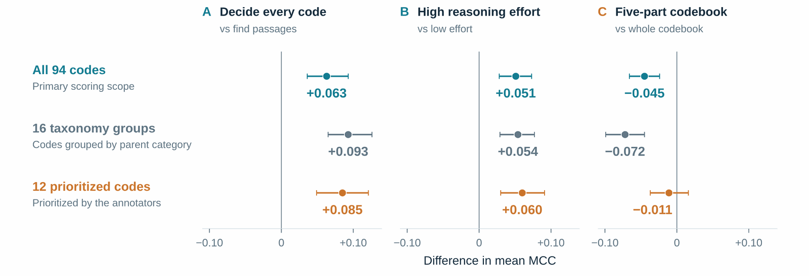 Three panels of effect estimates under three scoring scopes. Deciding every code and high effort stay positive in every scope; the disadvantage of a five-part codebook is minus 0.045 over all 94 codes, minus 0.072 over 16 groups, and minus 0.011 over the 12 prioritized codes.
