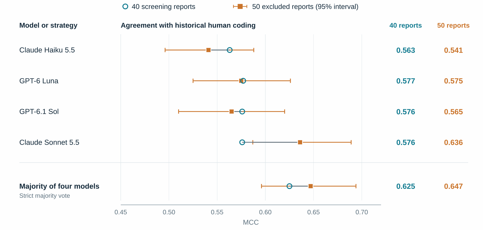 Paired markers for four models and their majority vote. On the 40 screening reports the models cluster between 0.563 and 0.577; on the 50 excluded reports Sonnet reaches 0.636, others 0.541 to 0.575, and the majority vote 0.647.